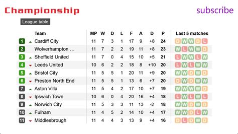 championship league table uk